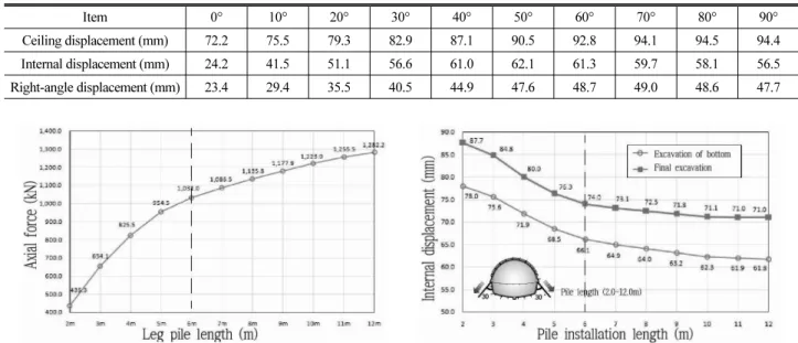 Table 3. Displacement by Leg Pile Installation Angle