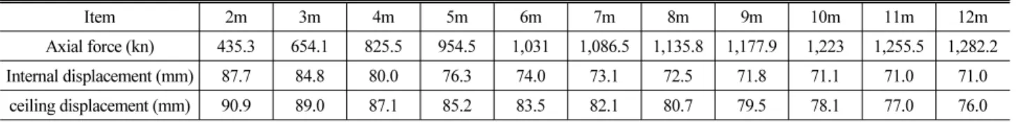 Table 4. Displacement by Leg Pile Installation Length Item 2m 3m 4m 5m 6m 7m 8m 9m 10m 11m 12m Axial force (kn) 435.3 654.1 825.5 954.5 1,031 1,086.5 1,135.8 1,177.9 1,223 1,255.5 1,282.2 Internal displacement (mm) 87.7 84.8 80.0 76.3 74.0 73.1 72.5 71.8 7