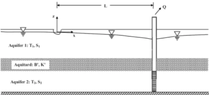 Fig. 1. Definition Sketch for Ward and Lough (2011) Solution1. 서 론하천과 수리적으로 연결된 대수층에서 지하수를 장기간 양수할 경우  하천으로  유입되는  지하수  유출량의  감소  또는  하천수의 지하수계로의 유입 등으로 인해 하천수 감소(stream depletion)를 초래하게 되며, 그 크기와 시간적 변화는 대수층의 투수 및 저류 특성,  하상퇴적층의 투수성,  하천과 지하수 관정간의 거리 등에 따