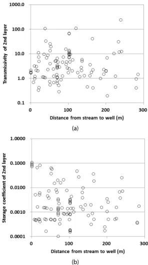 Fig. 3. Stream Depletion for Well 6 and Well 54