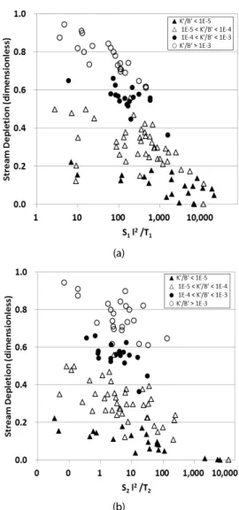 Fig. 4. Comparison of Dimensionless Stream Depletions for 5-Year  Pumping Estimated by Ward and Lough (2011) and Hunt  (1999) Solutions