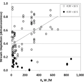 Fig. 7. Comparison of Dimensionless Stream Depletions for 5-Year  Pumping according to Transmissivity of 1 st  Layer