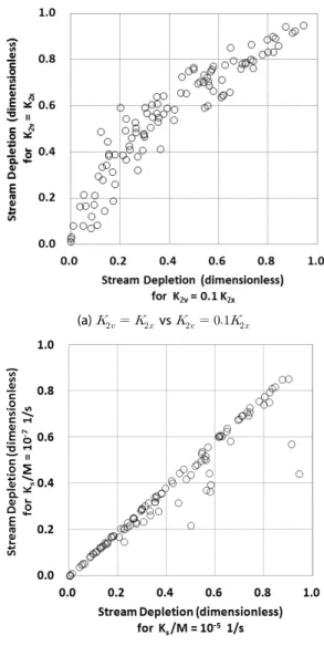Fig. 8. Comparison of Dimensionless Stream Depletions for 5-Year  Pumping according to Storage Coefficient of 1 st  Layer