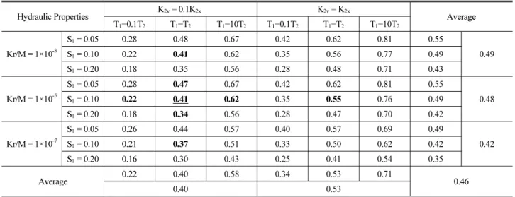 Table 2. Variations of Dimensionless Stream Depletions for 5-Year Pumping according to Hydraulic Properties of Aquifers and Streambed Hydraulic Properties K 2v = 0.1K 2x K 2v = K 2x Average T 1 =0.1T 2 T 1 =T 2 T 1 =10T 2 T 1 =0.1T 2 T 1 =T 2 T 1 =10T 2 Kr