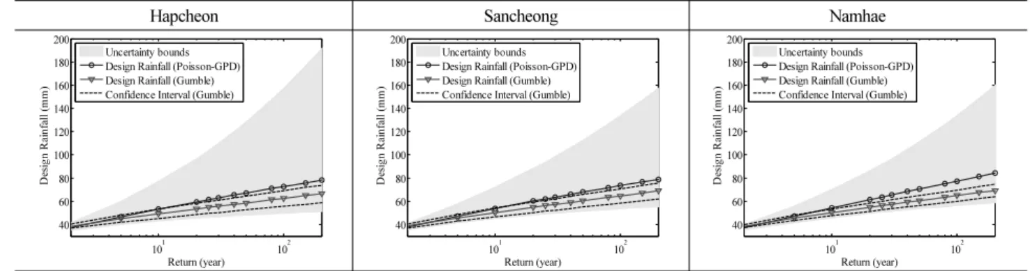 Fig. 4. The Estimated Design Rainfalls and Their Uncertainty Bounds According to Return Periods (Case B) (Continue)