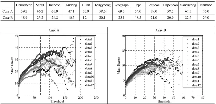 Table 1. Rainfall Quntiles According to the 99% Threshold Over the Entire Period (mm)