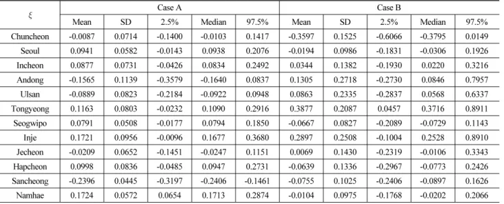 Table 3. Estimated Shape Parameter of the GPD Distribution and its Credible Interval