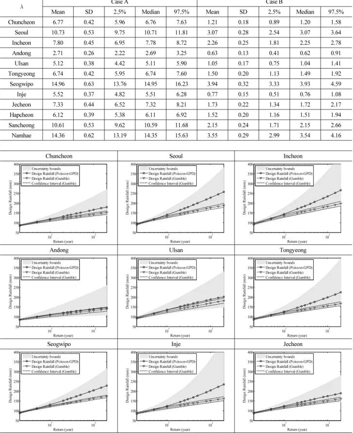 Table 4. Estimated Mean Rate Parameter of the Poisson Distribution and its Credible Interval