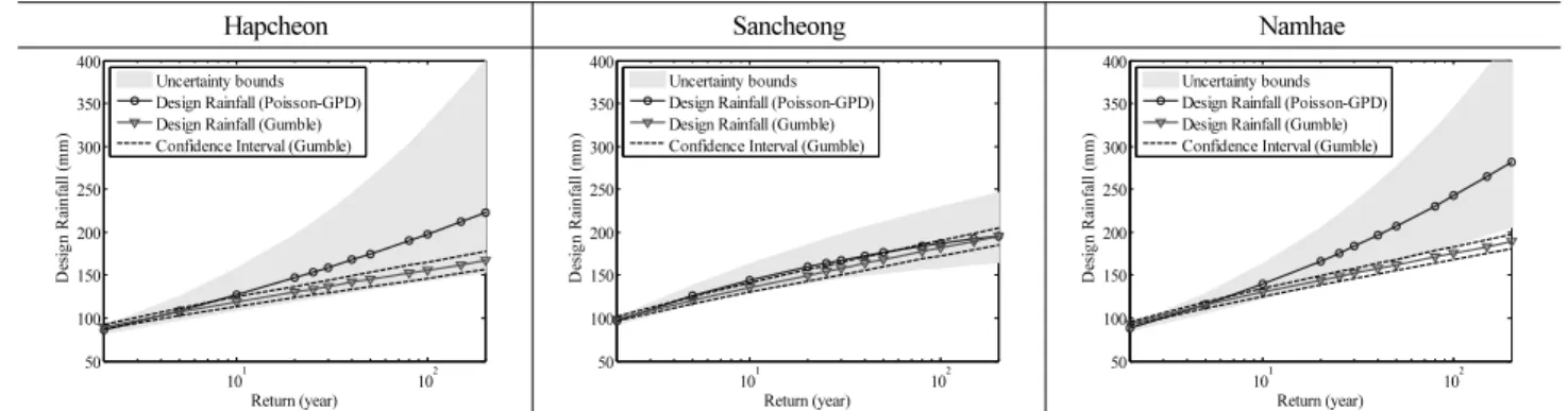Fig. 3. The Estimated Design Rainfalls and Their Uncertainty Bounds According to Return Periods (Case A) (Continue)