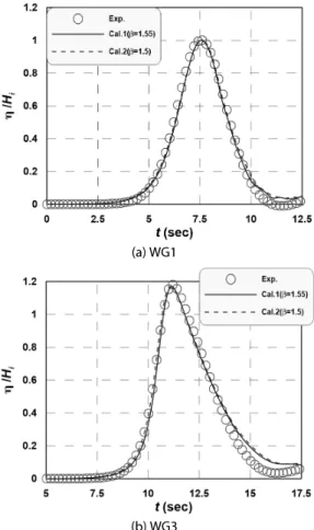 Fig. 14. Comparison between Measured and Simulated Waveform  Considering Distribution Factor(  )