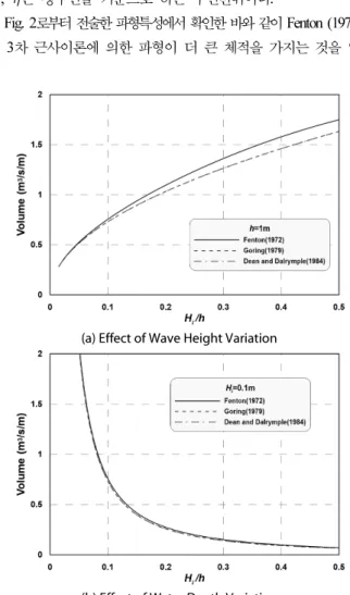 Fig. 2. Comparison of Fluid Volume of Solitary Waves Due to    