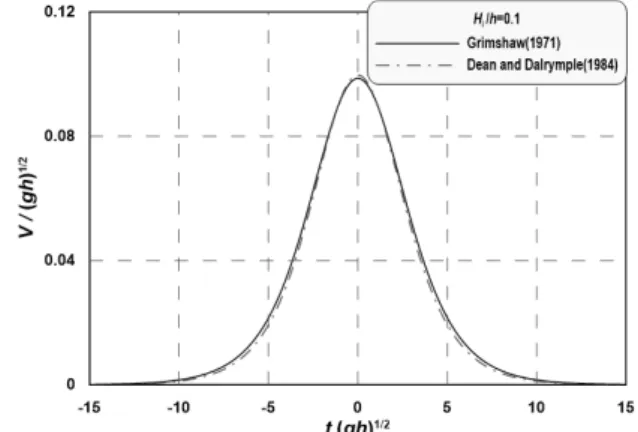 Fig. 3. Comparison between Time-Domain Velocities of Solitary  Waves at Still Water Level