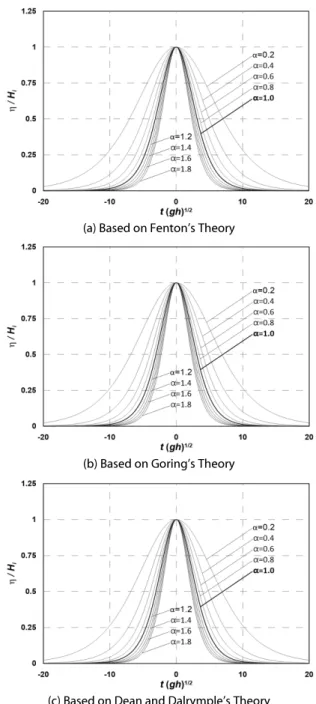Fig. 5. Waveform Characteristics of Solitary Waves Due to  Distribution Factor(  )
