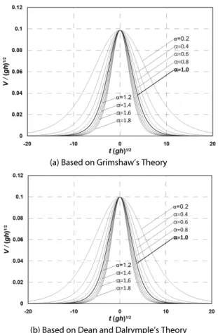 Fig. 6. Time-Domain Characteristics of Horizontal Velocity of  Solitary Waves Due to Distribution Factor(  ) at Still Water  Level