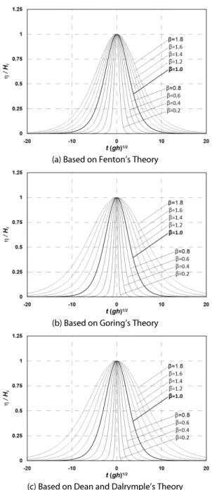 Fig. 8. Time-Domain Characteristics of Horizontal Velocity of  Solitary Waves Due to Virtual Depth Factor(  )