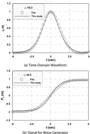 Fig. 10. Comparison of Theoretical Signals for Wave Generator  Due to Virtual Depth Factors(  )