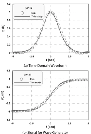 Fig. 12. Comparison between Experimental and Theoretical  Waveform and Signal Considering Virtual Depth Factor (  )