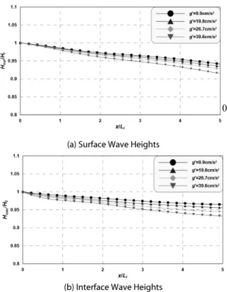 Fig. 11. Spatial Distributions of Surface and Interface Wave  Heights due to Upper-Lower Depth Ratios