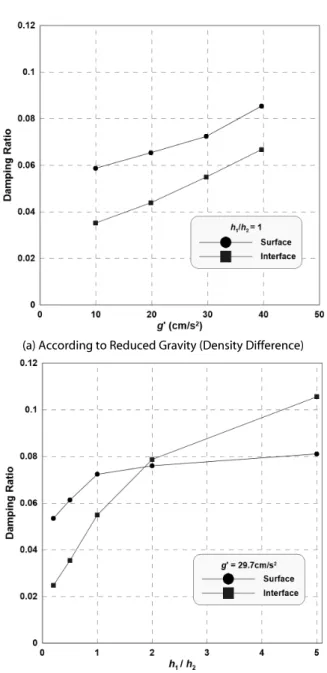 Fig. 12. Damping Ratios of Surface and Interface Wave Heights  Passed through Density Stratification