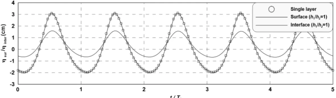 Fig. 4. Comparison between Surface and Interface Elevations Close by Wave Source (  =5 cm)