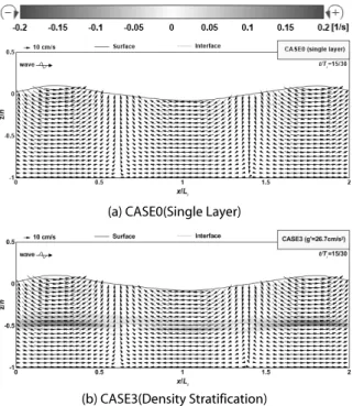 Fig. 7. Spatial Distributions of Wave, Velocity and Vorticity Fields  in X-Z Plane