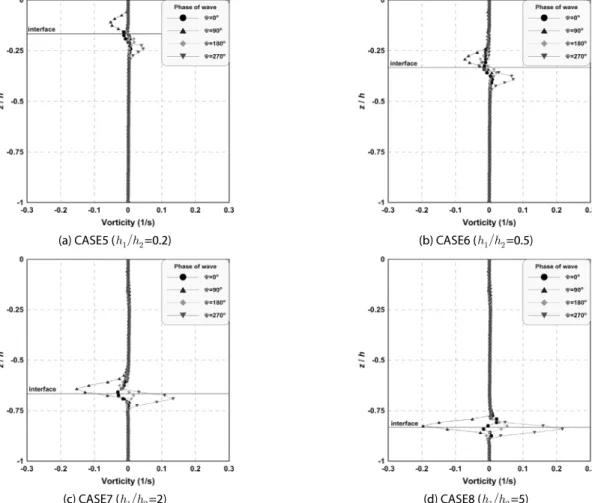 Fig. 9. Vertical Distributions of Vorticitis with Various Wave Phases due to Upper-Lower Depth Ratios