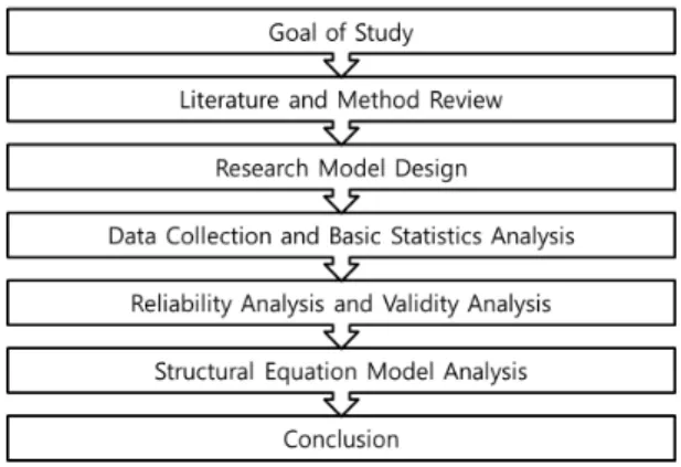 Fig. 1. Flowchart of Study1. 서 론1.1  연구의 배경 및 목적자동차 증가로 인해 자동차 이용률이 증가하면서 도로여건 및 환경 측면에서의 사회전반적인  문제는 고도의 사회성장을 지나 안정기에 접한 국가에서 해결하여야 할 주요 과제이다
