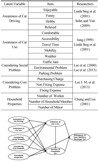 Table 1. Latent Variable and Item