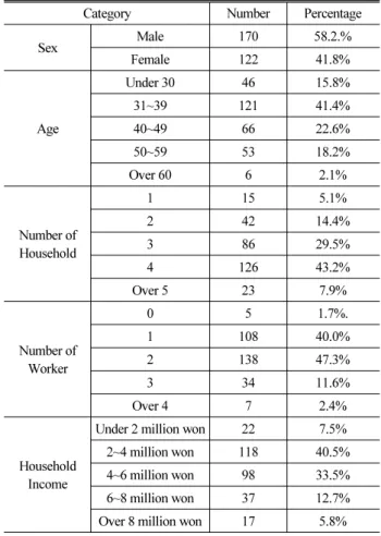 Fig. 3. Number of Household per Car OwnershipH-8 : 승용차 이용에 따른 비용고려는 승용차 보유대수에 부(-)의  영향을  줄  것이다.H-9 : 가구원 속성은 승용차 보유대수에 정(+)의 영향을 줄 것이다.H-10 : 가구원 속성 은 승용차 추가 보유의사에 정(+)의 영향을 줄  것이다.H-11 : 승용차 이용의사는 승용차 보유대수에 정(+)의 영향을 줄  것이다.H-12 : 승용차  이용의사는  승용차  추가  보