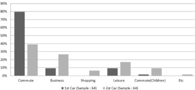 Fig. 7. Object of Henceforth Car Ownership (0 or 1 Car Ownership  Household) 보유목적에  대해서는  출퇴근  및  통학,  업무용,  쇼핑용,  여가용,  자녀들의  학교  및  학원  통학용,  통원  및  기타  총  6개  항목으로  구분지어  분석하였고  그  결과는  다음과  같다