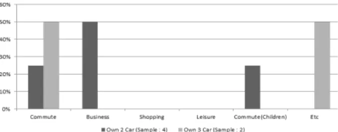 Fig. 8. Object of Henceforth Car Ownership (2 or 3 Car Ownership  Household)