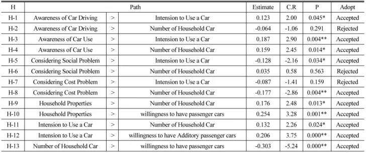 Table 7. Goodness-of-Fits for the Final SEM Fit Index