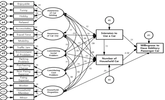 Fig. 9. Final Structural Equation Model 승용차 이용으로 인해 발생하는 환경, 주차, 교통혼잡 등과 같은  사회적 문제는 승용차 이용의사를 감소시키는 것으로 나타났다