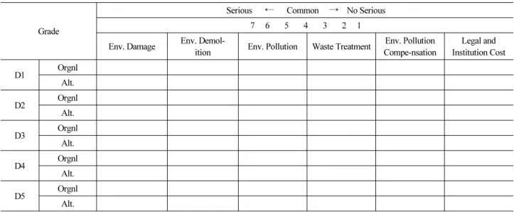 Fig. 3. Potential Environmental Index Evaluation Sheet