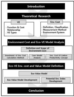 Fig. 1. Research Process1. 서 론1.1  연구배경 및 목적최근 공표된 기후변화에 관한 파리협정(Paris Agreement)은 탄소배출량  8위인  우리나라의  친환경정책에  많은  영향을  미칠 것으로  보인다