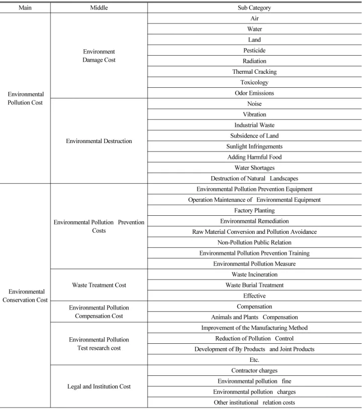 Table 3. Classification of Environmental Cost