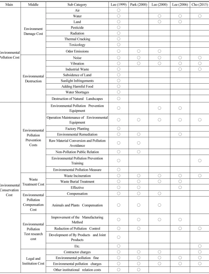 Table 6. Environment Cost Scope