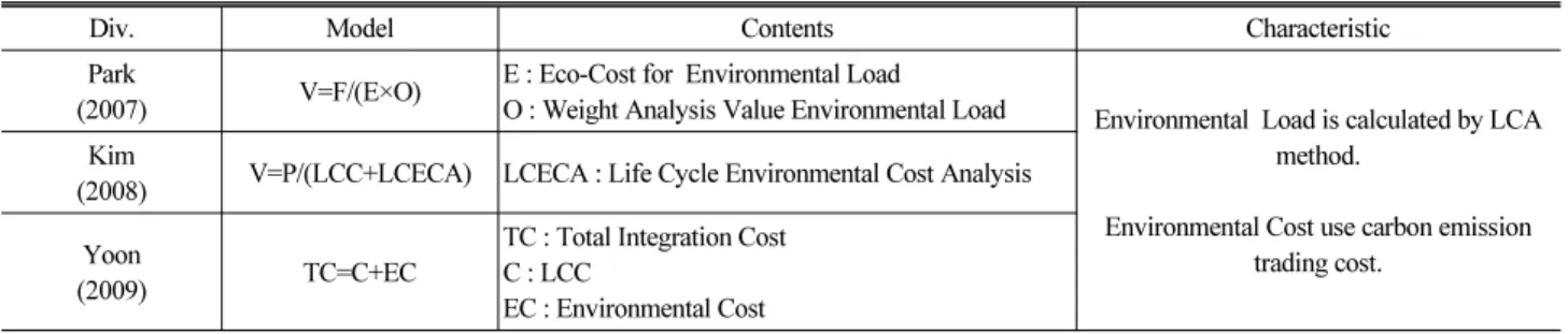Table 7. LCC-LCA Integration Calculation Research 