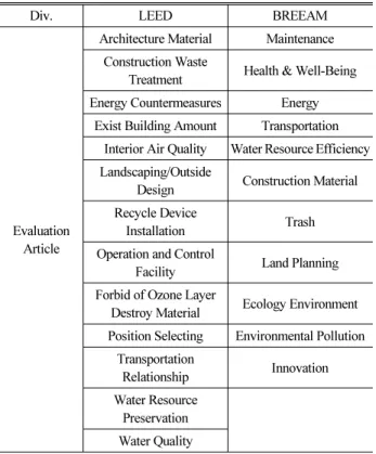 Table 8. Eco Evaluation Article (Kim, 2010)