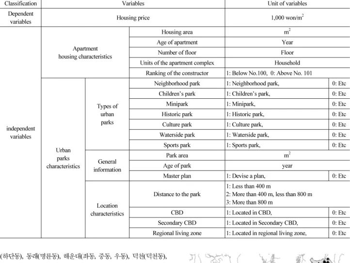Fig. 1. Distribution Map of Urban Parks and Apartments in Busan(하단동), 동래(명륜동), 해운대(좌동, 중동, 우동), 덕천(덕천동), 기장, 금정으로 설정하였다