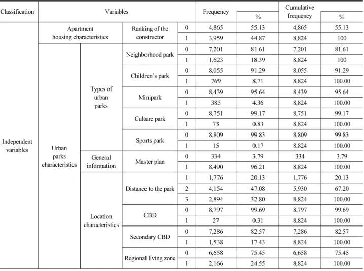 Table 3. Descriptive Statistics (Nominal)