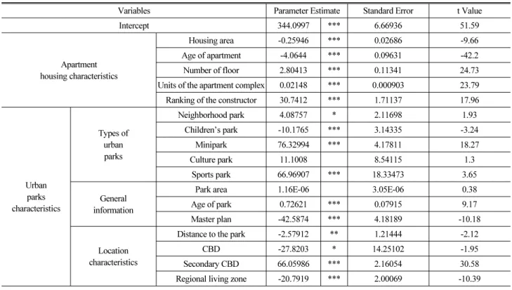Table 4. Result of Multiple Regression Analysis 