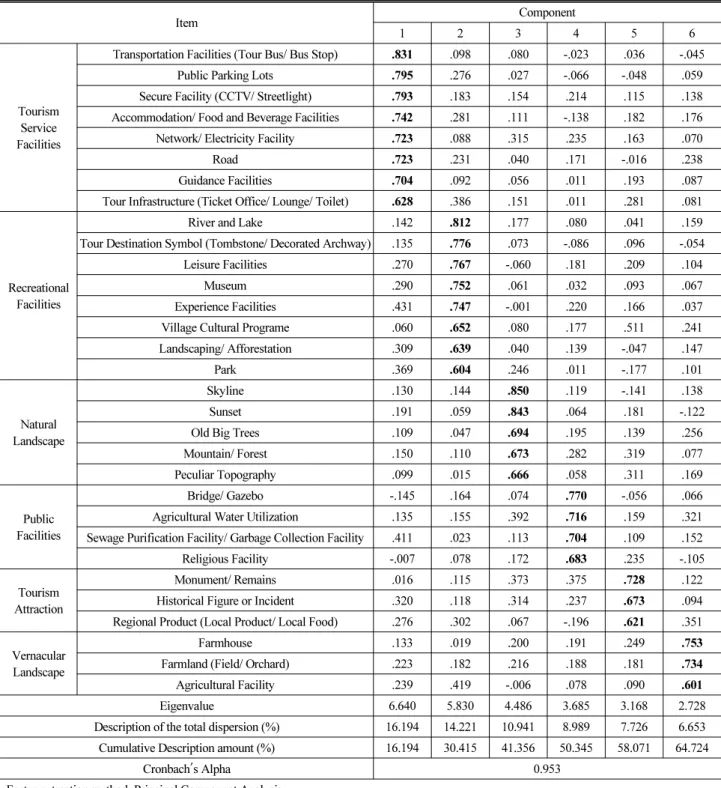 Table 3. Factor Analysis Result Item　 Component 1 2 3 4 5 6 Tourism   Service  Facilities