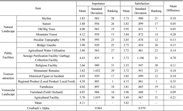 Table 5. Impotance-Satisfaction Evaluate Result (Continue) Item Impotance Satisfaction Mean  Difference Mean Standard 