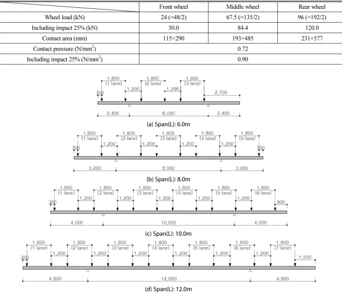 Table 2. Contact area and pressure of wheel load for KL-510