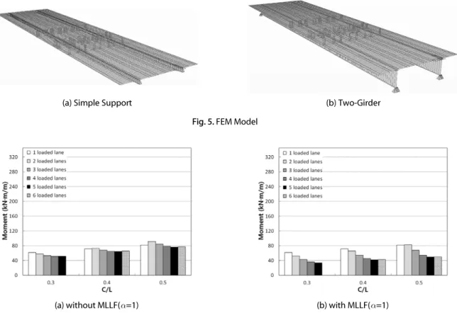 Fig. 6. Longitudinally Positive Bending Moments of Cantilever Slab for Span 10.0m (Simple Support)
