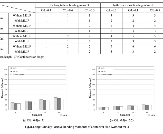Table 3. The Number of Loaded Lanes at the Max. Bending Moment in Cantilever Slab (Simple Support,   =1)