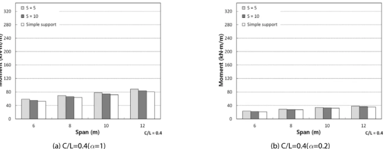 Fig. 11. Transversely Negative Bending Moments of Cantilever Slab (with MLLF)