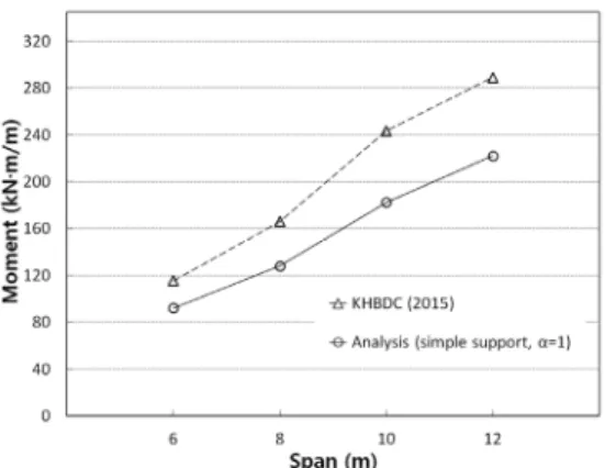 Fig. 12. Comparison of Transversely Negative Bending Moments  for Cantilever Slab