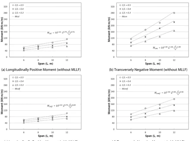 Table 9. Transverse Design Bending Moments of Cantilever Slab  (Chung et al., 2008)